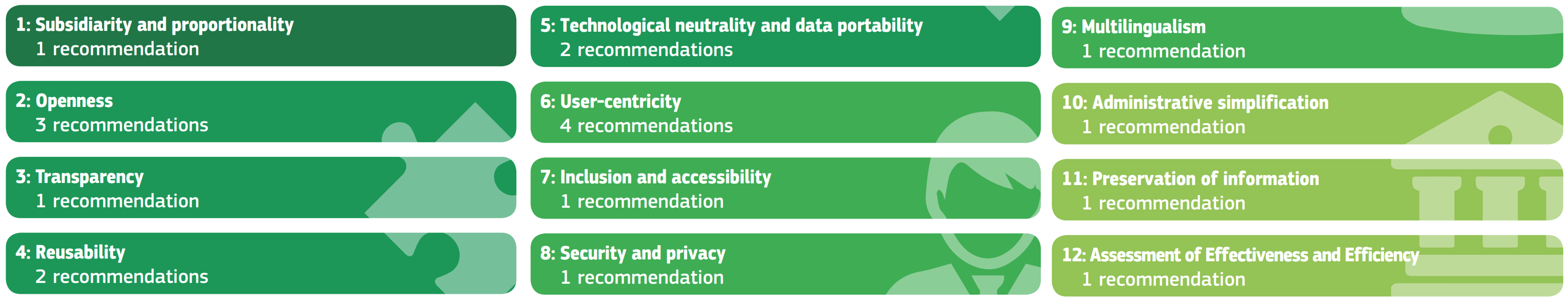 Subsidiarity and Proportionality(1recommendation)| Openness(3recommendations)| Transparency(1recommendation)| Reusability(2recommendations)| Technological neutrality and data portability(2 recommendation)| User-centricity(4 recommendation)| Inclusion and accessibility(1 recommendation)| Security and privacy(1 recommendation)| Multilingualism(1 recommendation)| Administrative semplification(1 recommendation) |Preservation of info(1 recommendation)| Assessment of effectiveness and efficiency(1 recommendation)