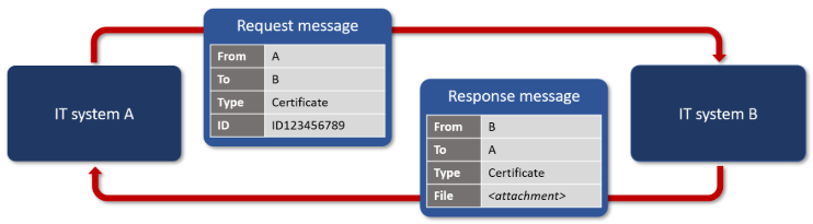 Conformance testing