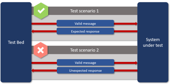 Conformance testing exchanges