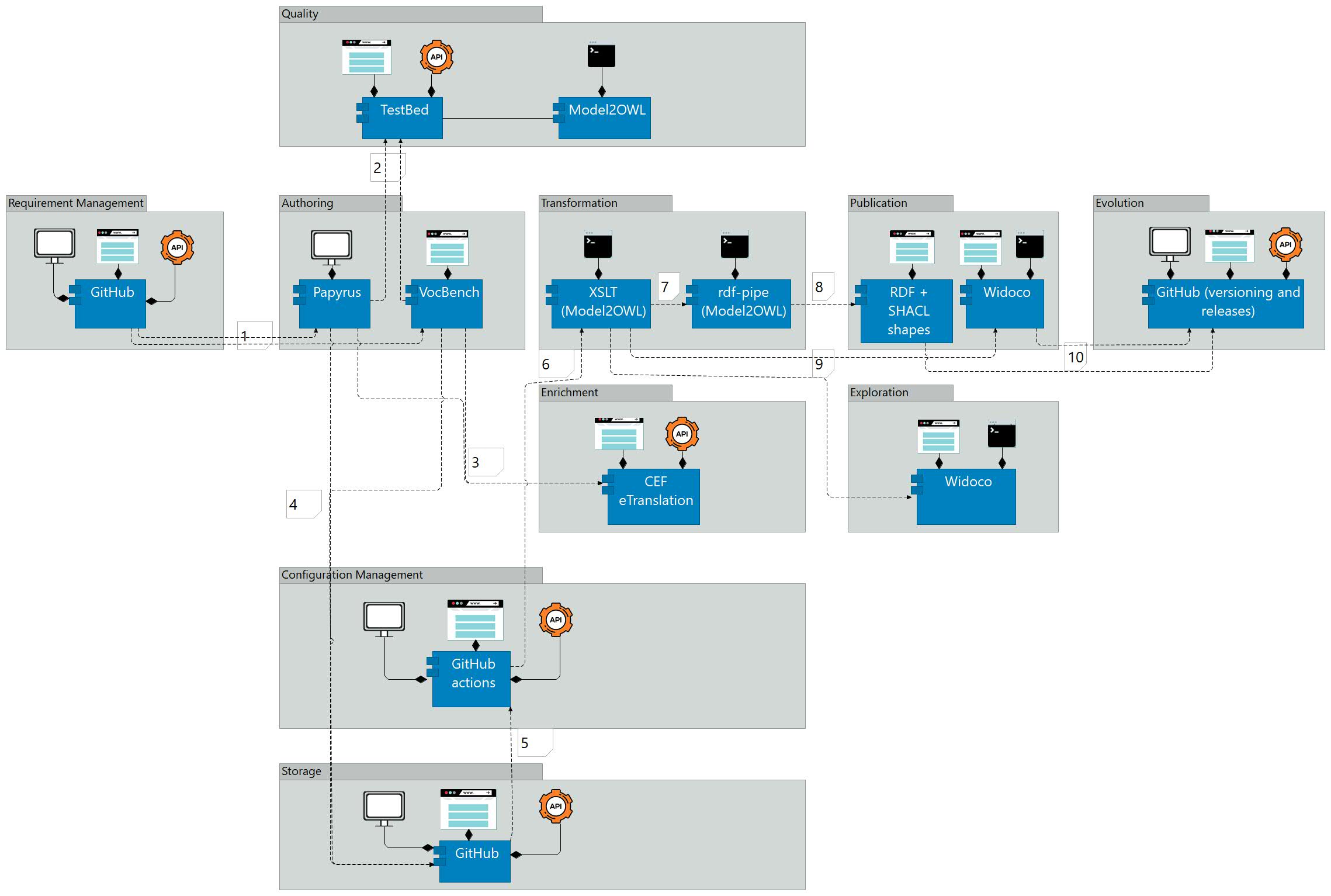 simplified architecture