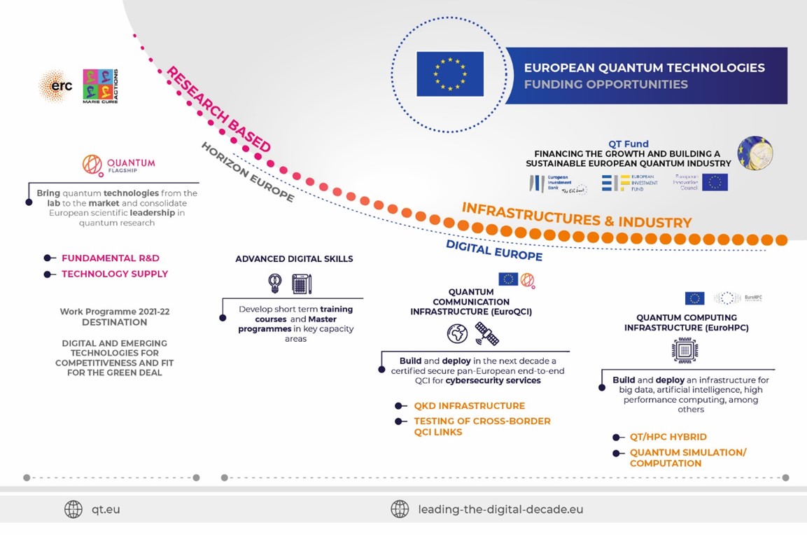 European Quantum Technologies - funding opportunities