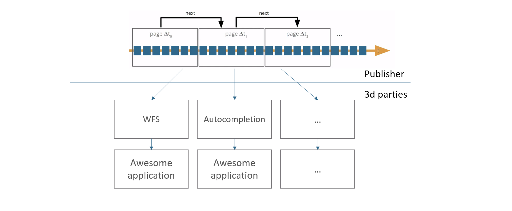 LDES API Intro