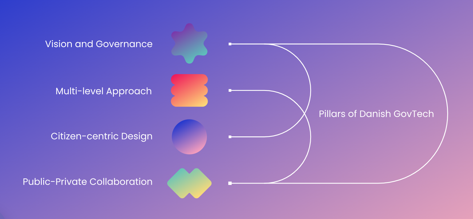 Pillars of Danish GovTech