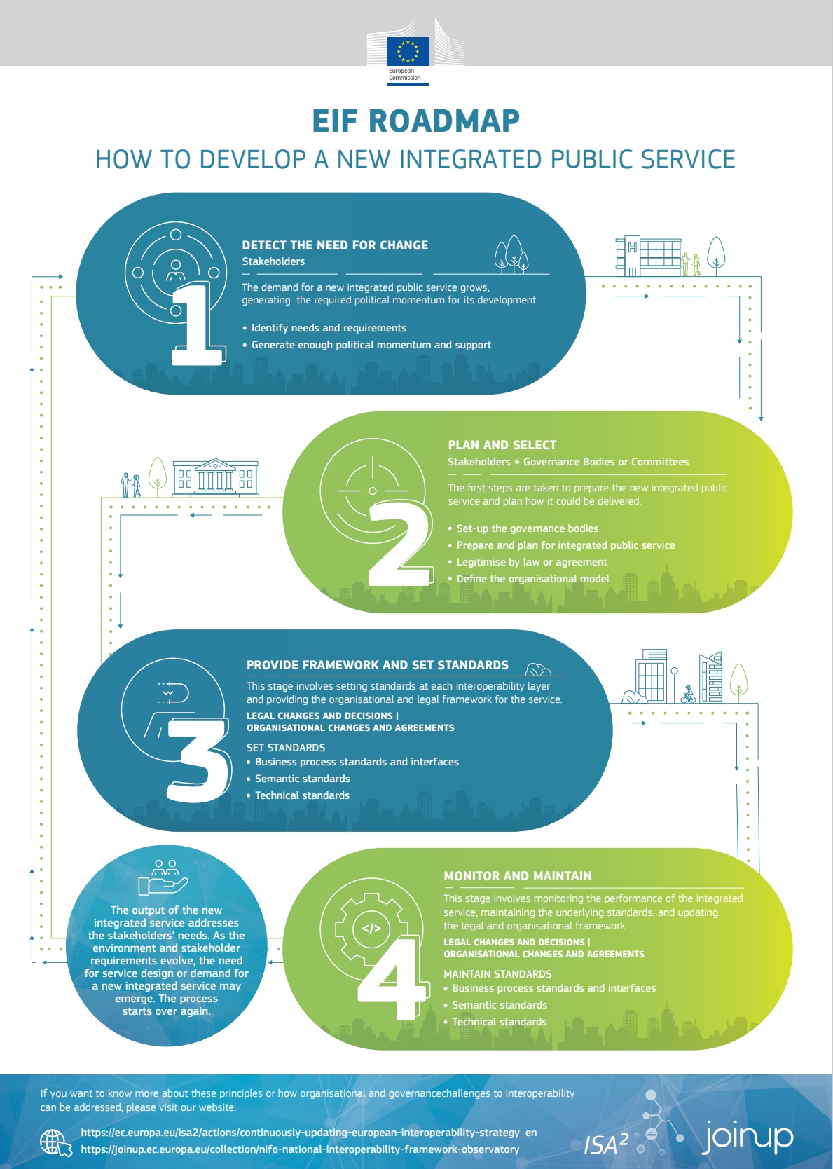 A roadmap to new integrated public services is shown with 4 different steps. The map starts with identifying needs and gaining support, moves to planning and selecting stakeholders and governance bodies and then to providing frameworks and setting standards. Step 4 focuses on maintenance and monitoring. 