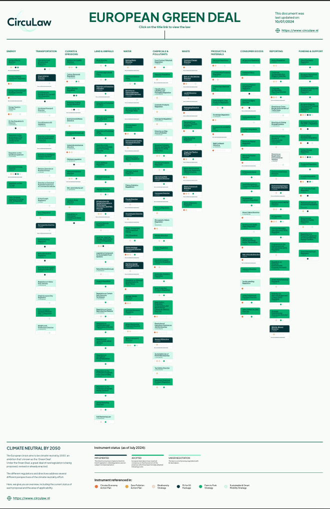 All EU Green Deal laws in a tree view