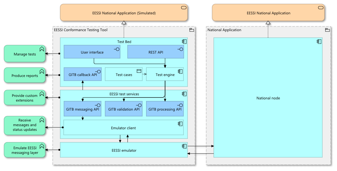 EESSI Conformance Testing Tool architecture