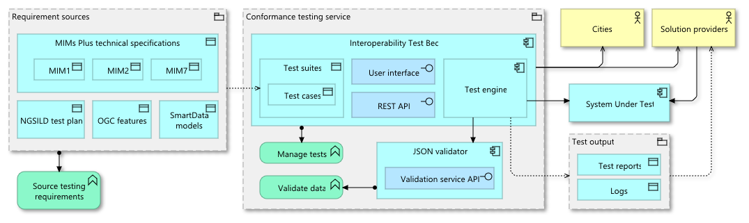 Test architecture