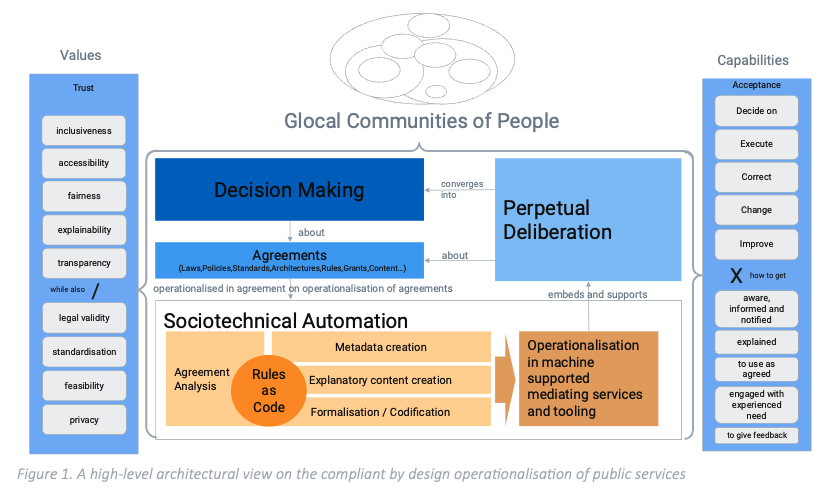 Figure 1. A high-level architectural view on the compliant by design operationalisation of public services