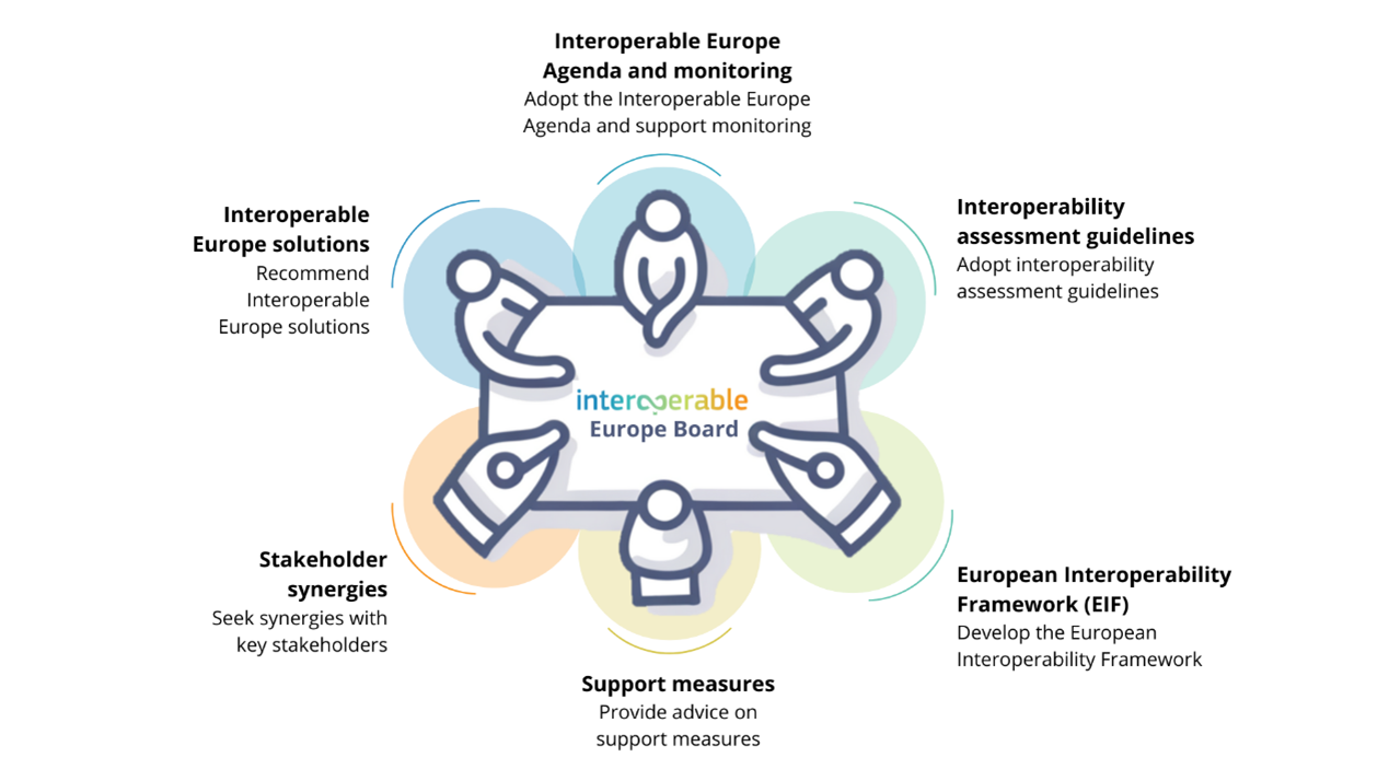 The Board's responsibilities