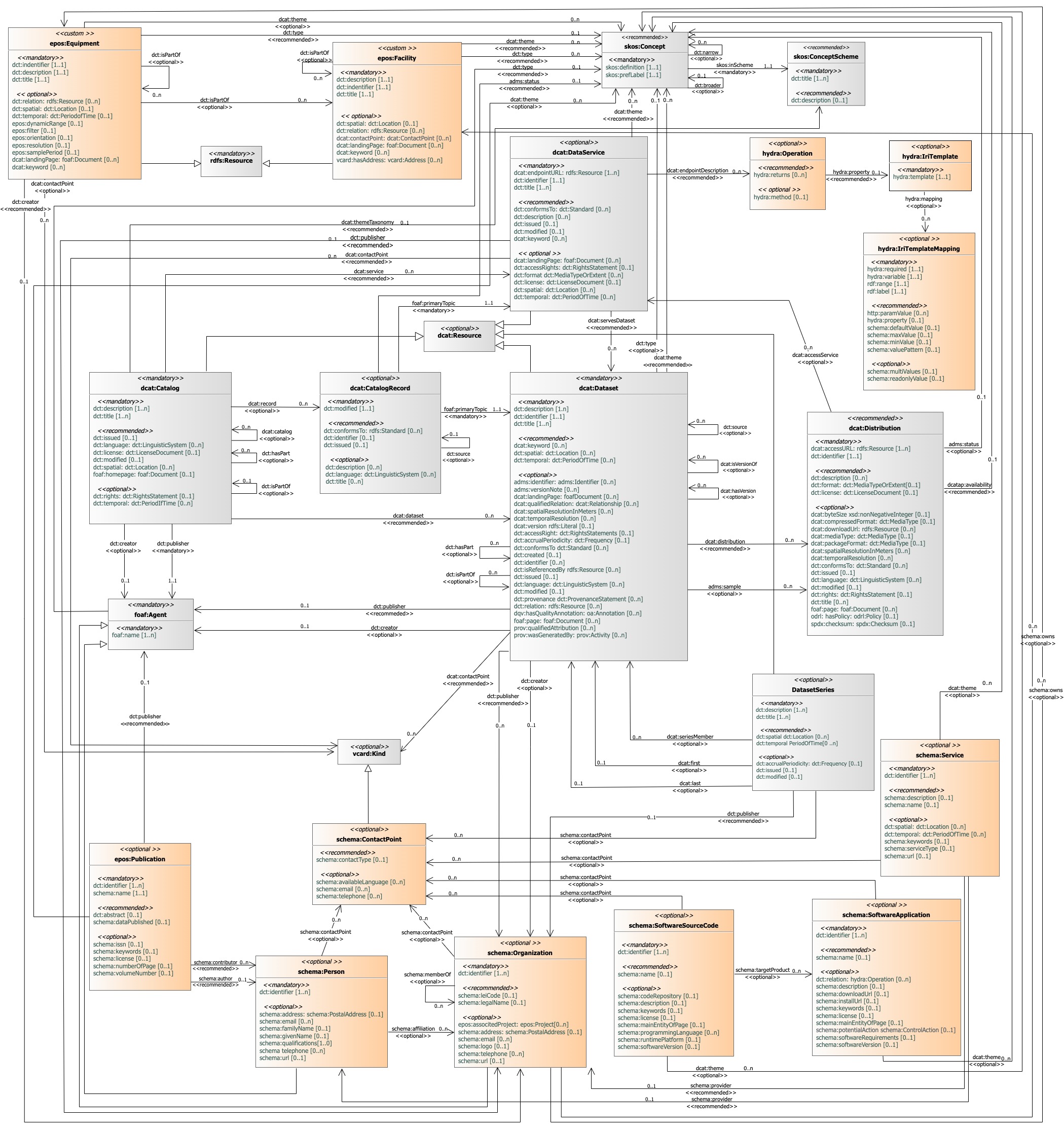 EPOS-DCAT-AP_UML