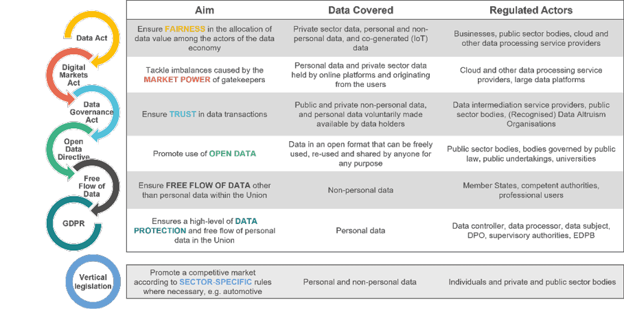 Cross-sectorial legislation to enable the EU Data Strategy