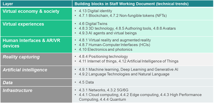 Building blocks for Virtual Worlds