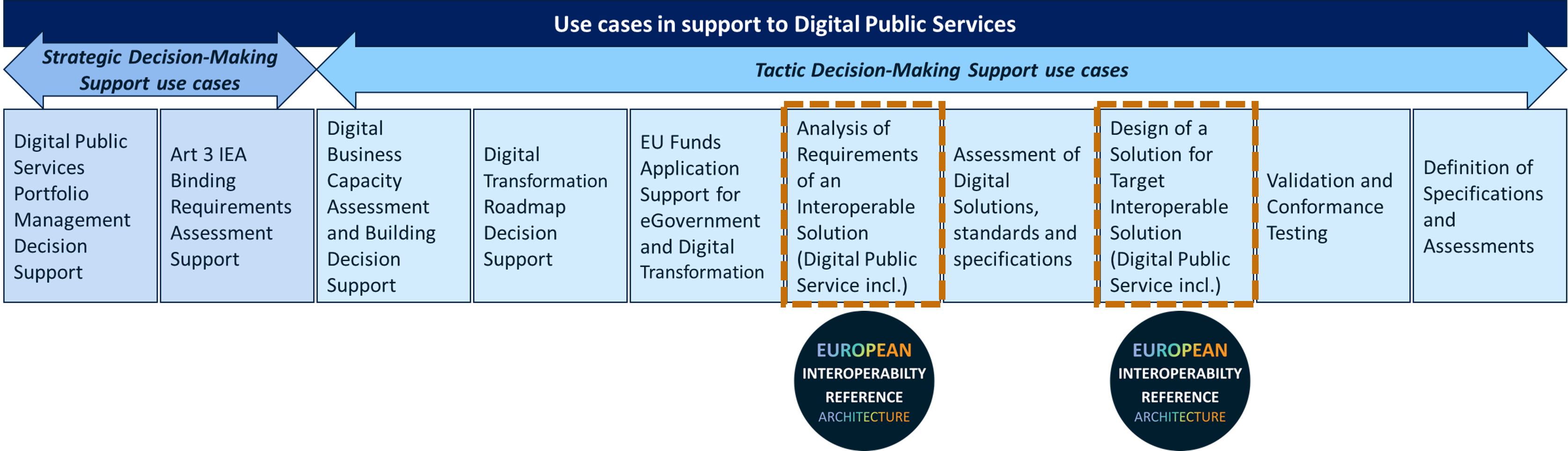 EIRA use cases