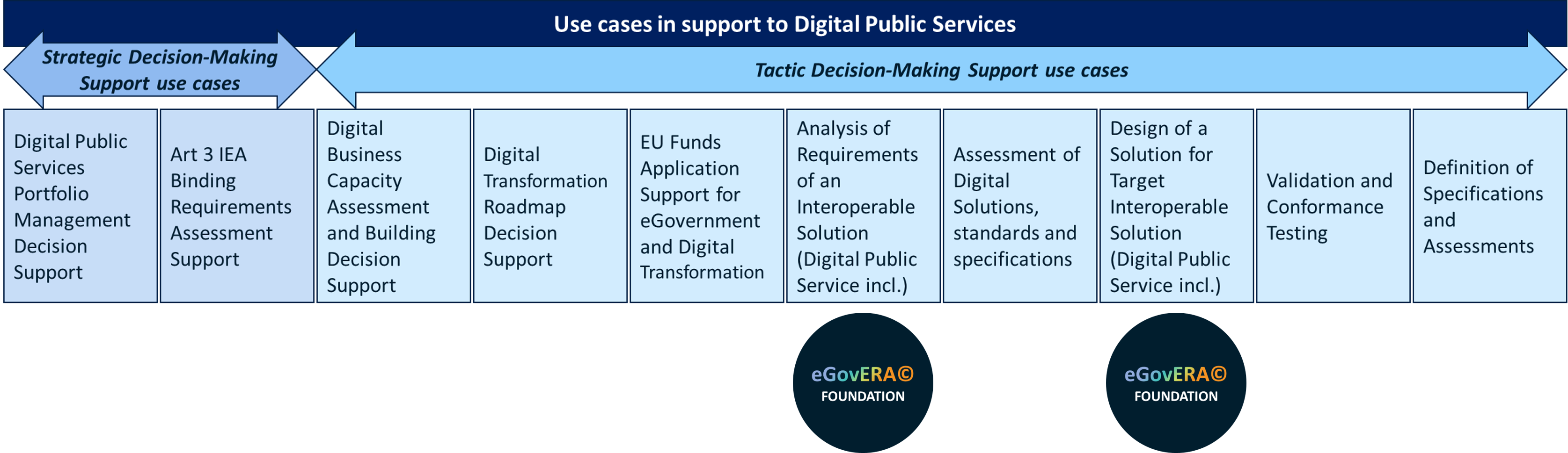 eGovERA© Foundation use cases