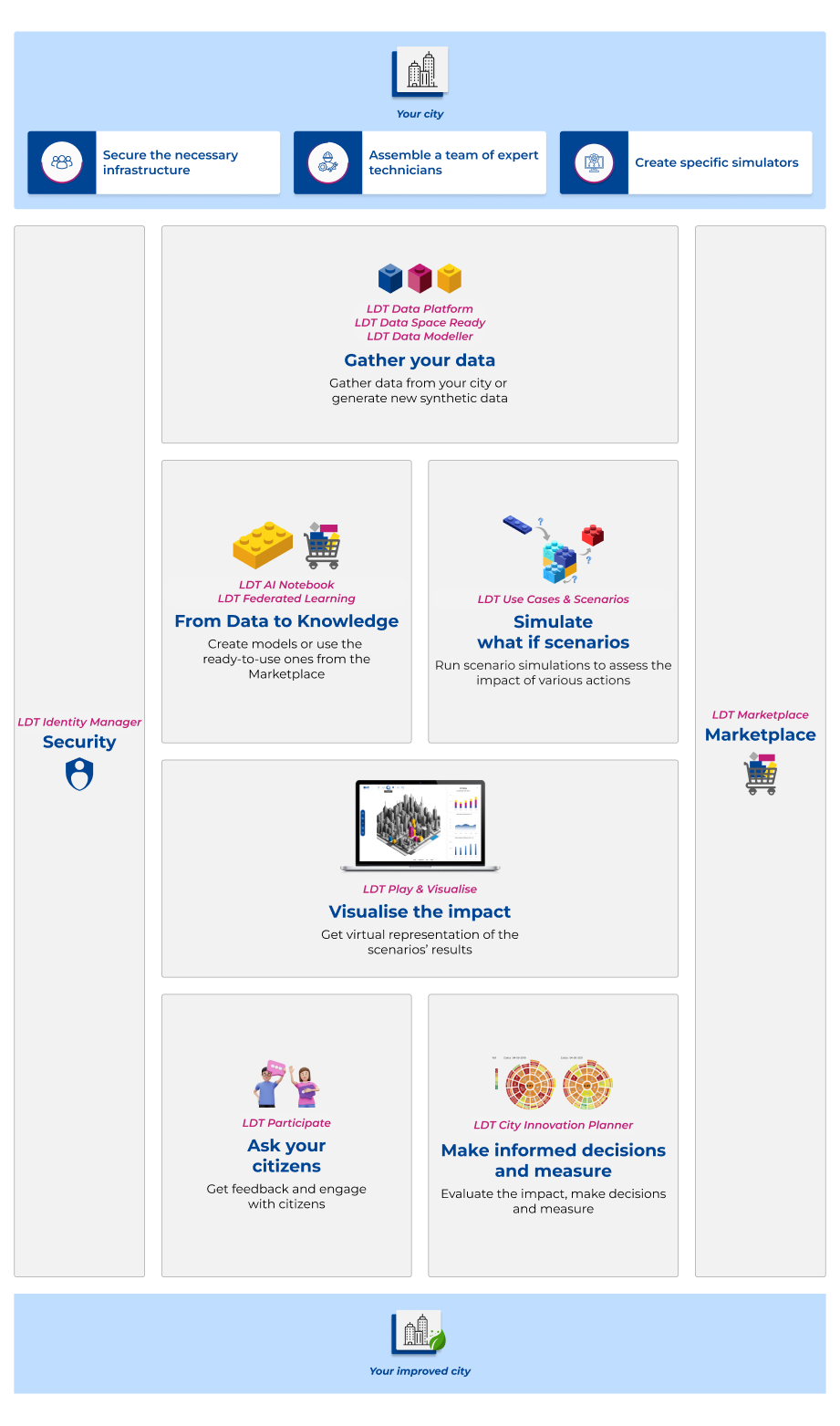 graphic image of the representation of the EU LDT Toolbox and how it works