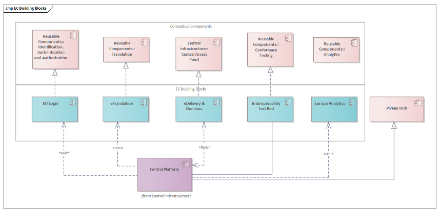 The image shows eleven light colored rectangles - six pink, five blue and one purple - connected by lines and arrows, illustrating the building blocks.