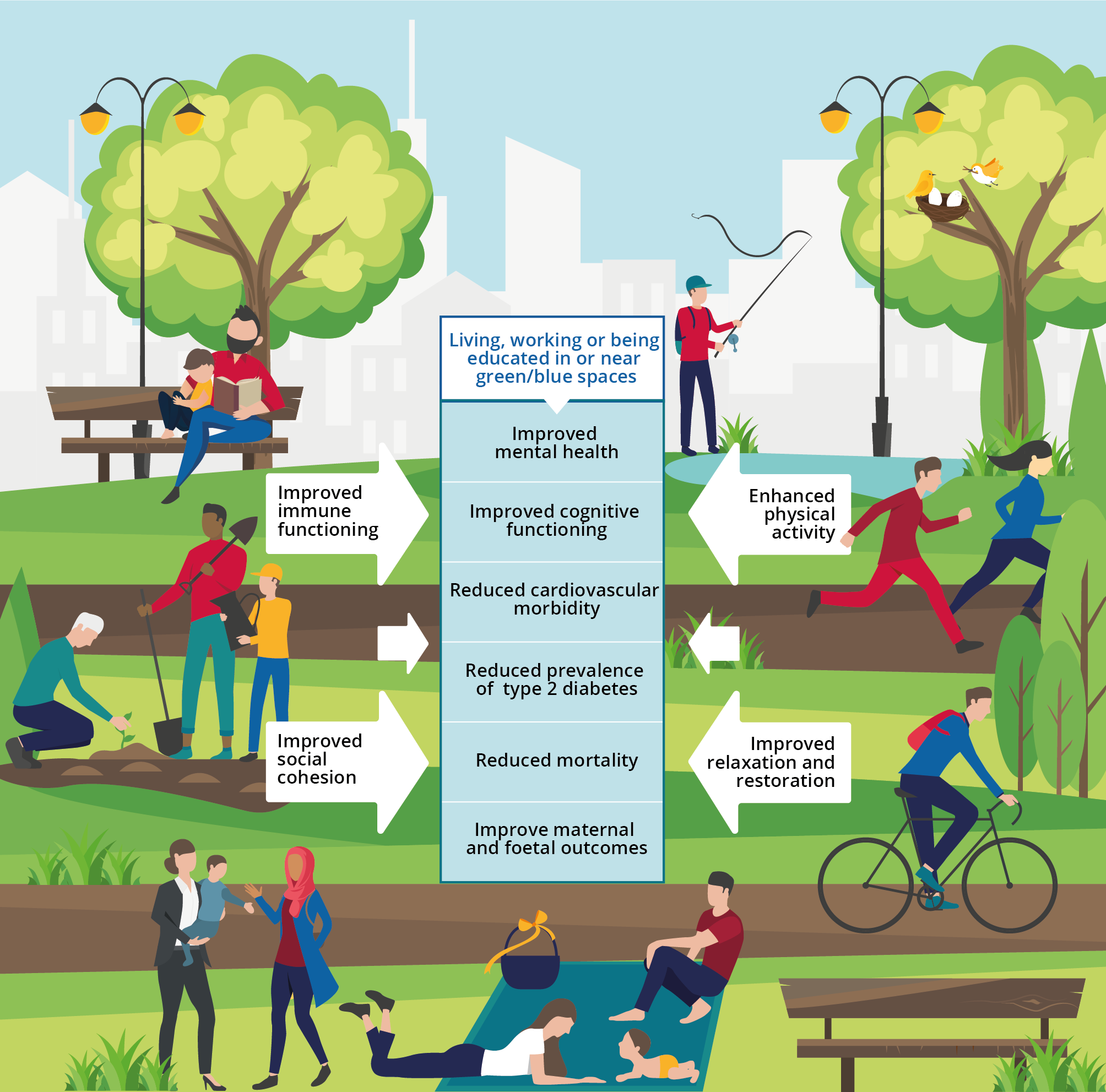 Benefits of green spaces