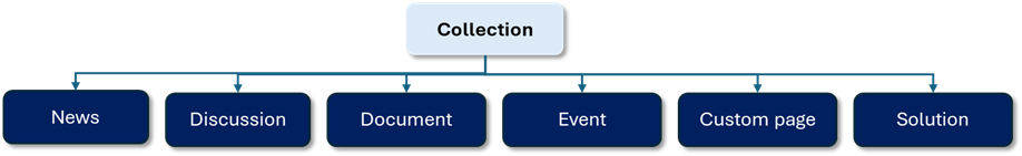 collection