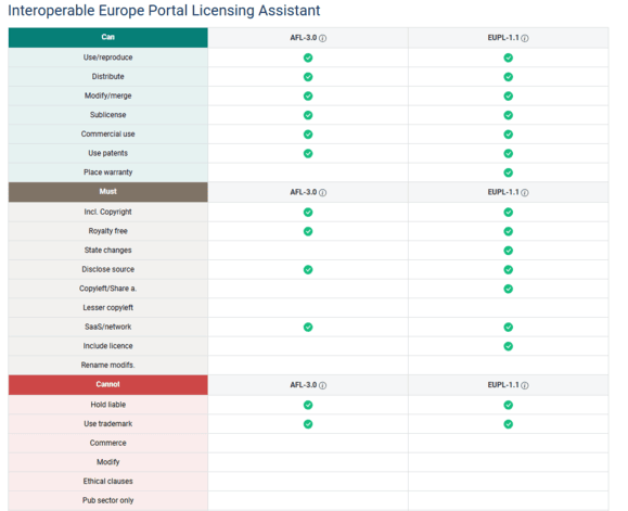 comparing licences