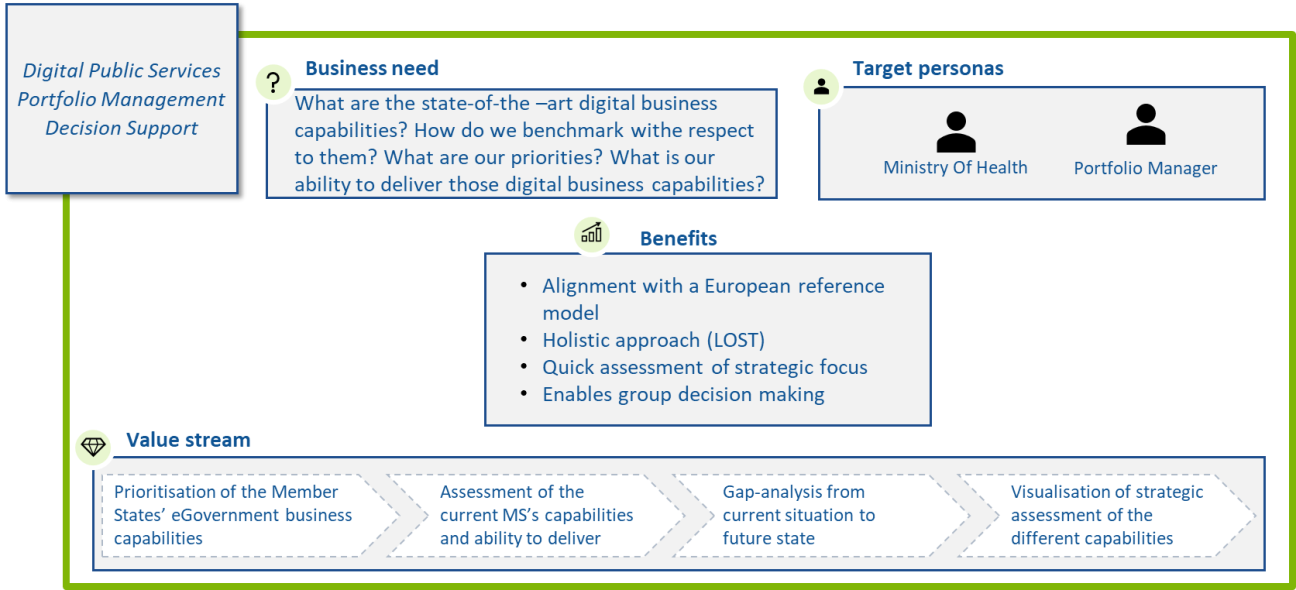 Digital Public Services Portfolio Management Decision Support