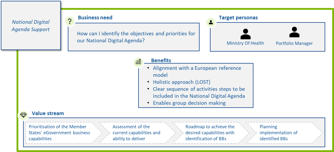 National Digital Agenda Support