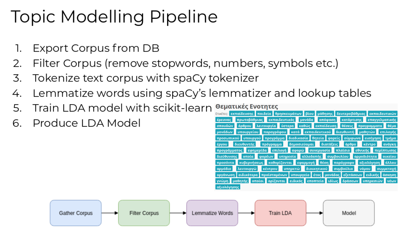 A slide from the 3GM project, showing part of the workflow