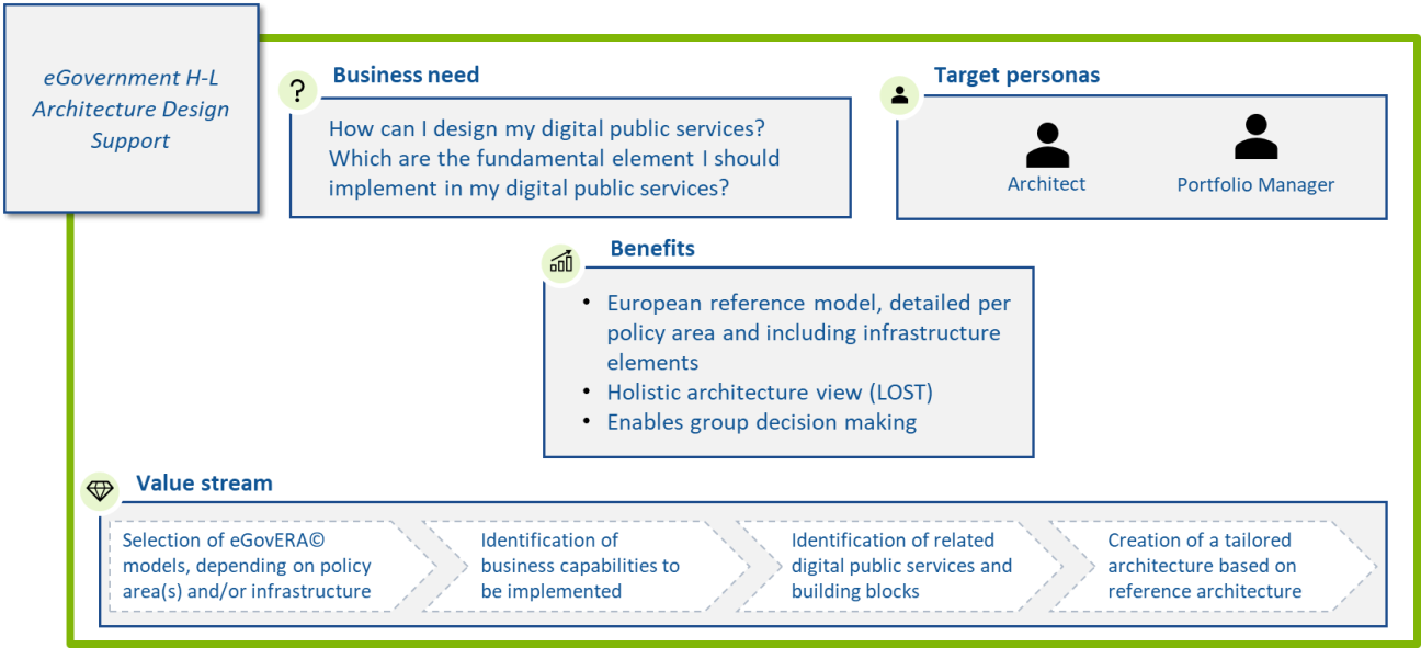 eGovernment H-L Architecture Design Support