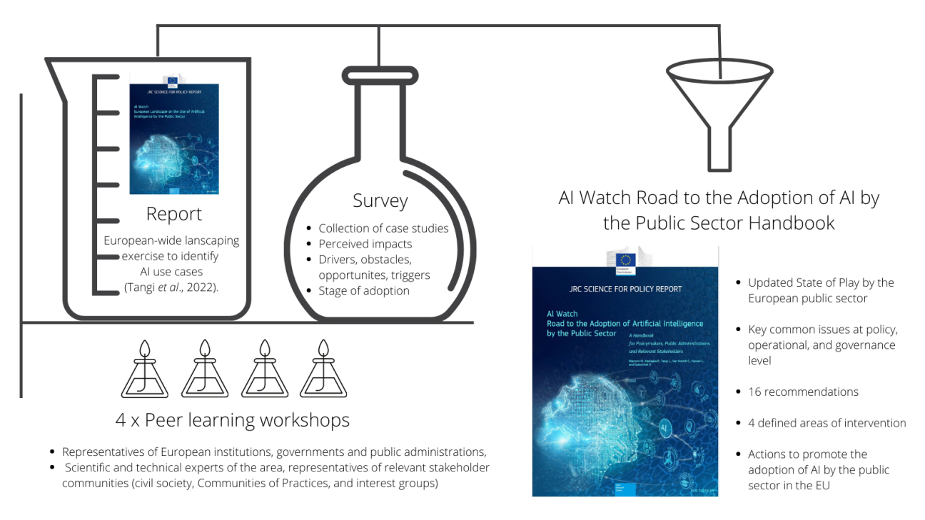 AI handbook process