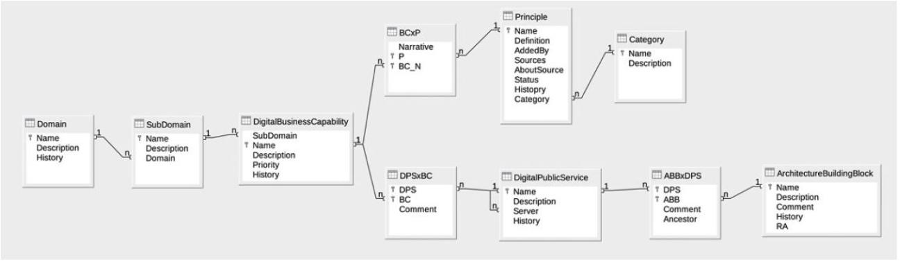 eGovERA Ontology