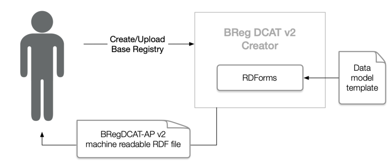 Creator architecture