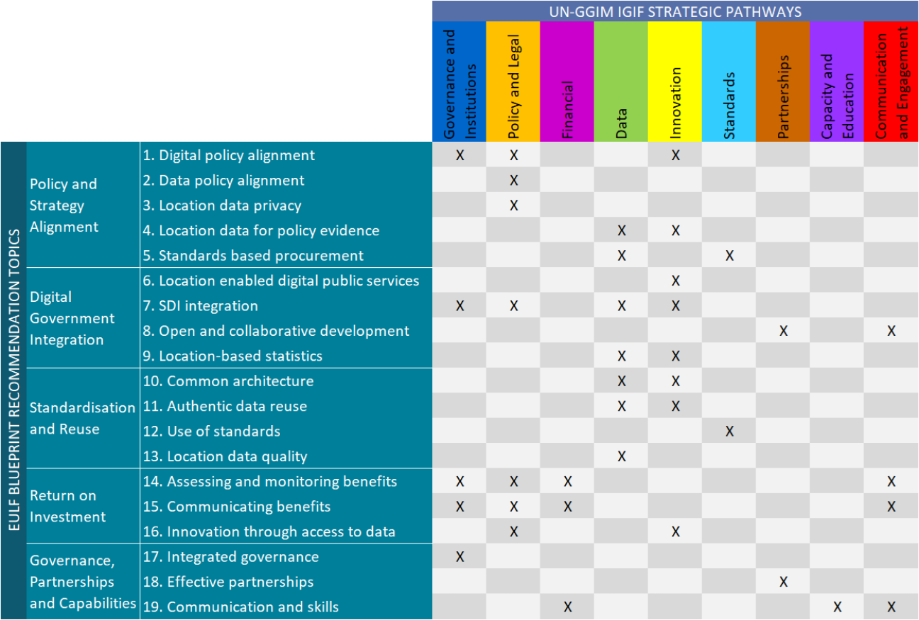 EULF Blueprint IGIF x-ref v2