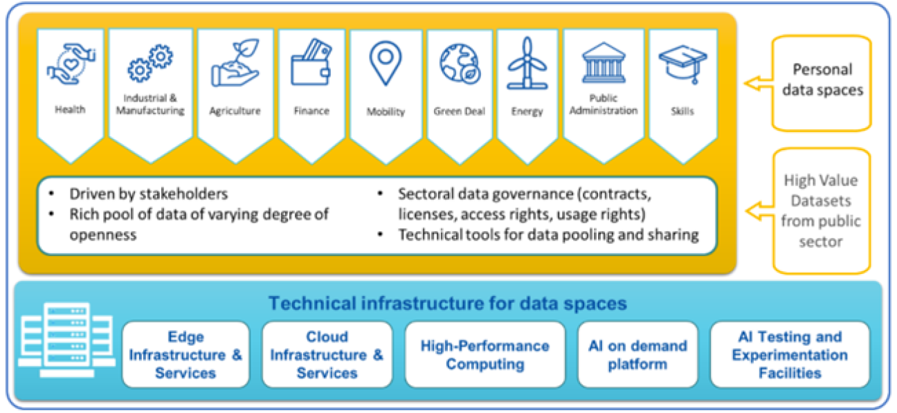 Common European Data Spaces