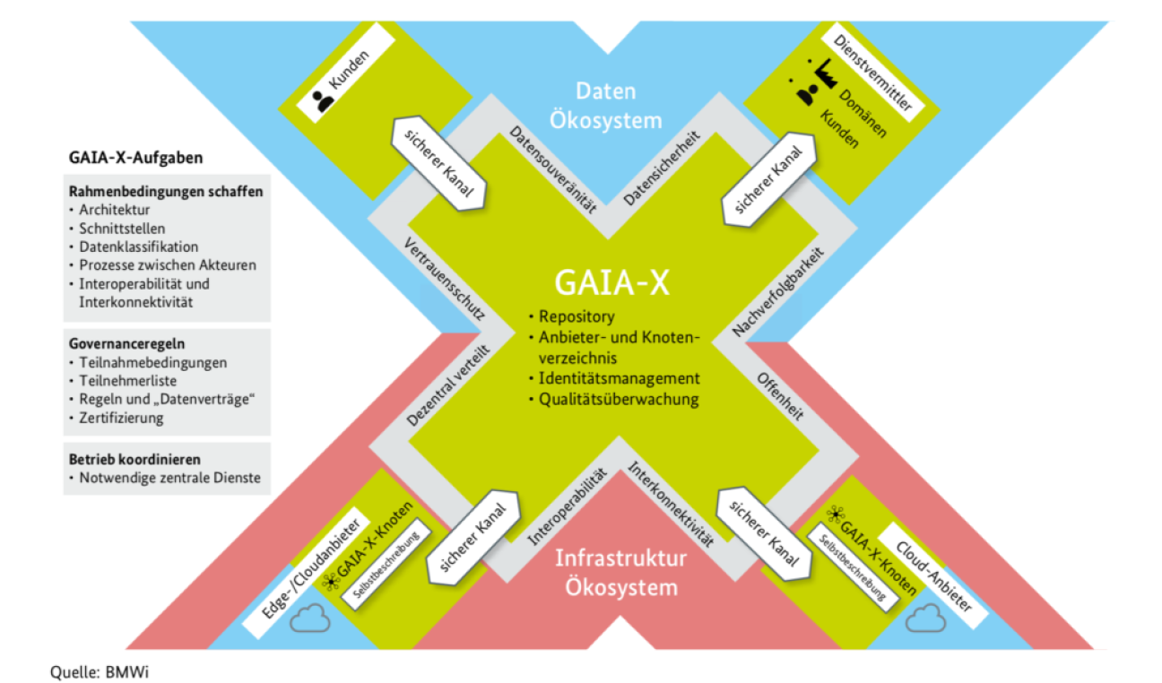 Overview of the GAIA-X architecture