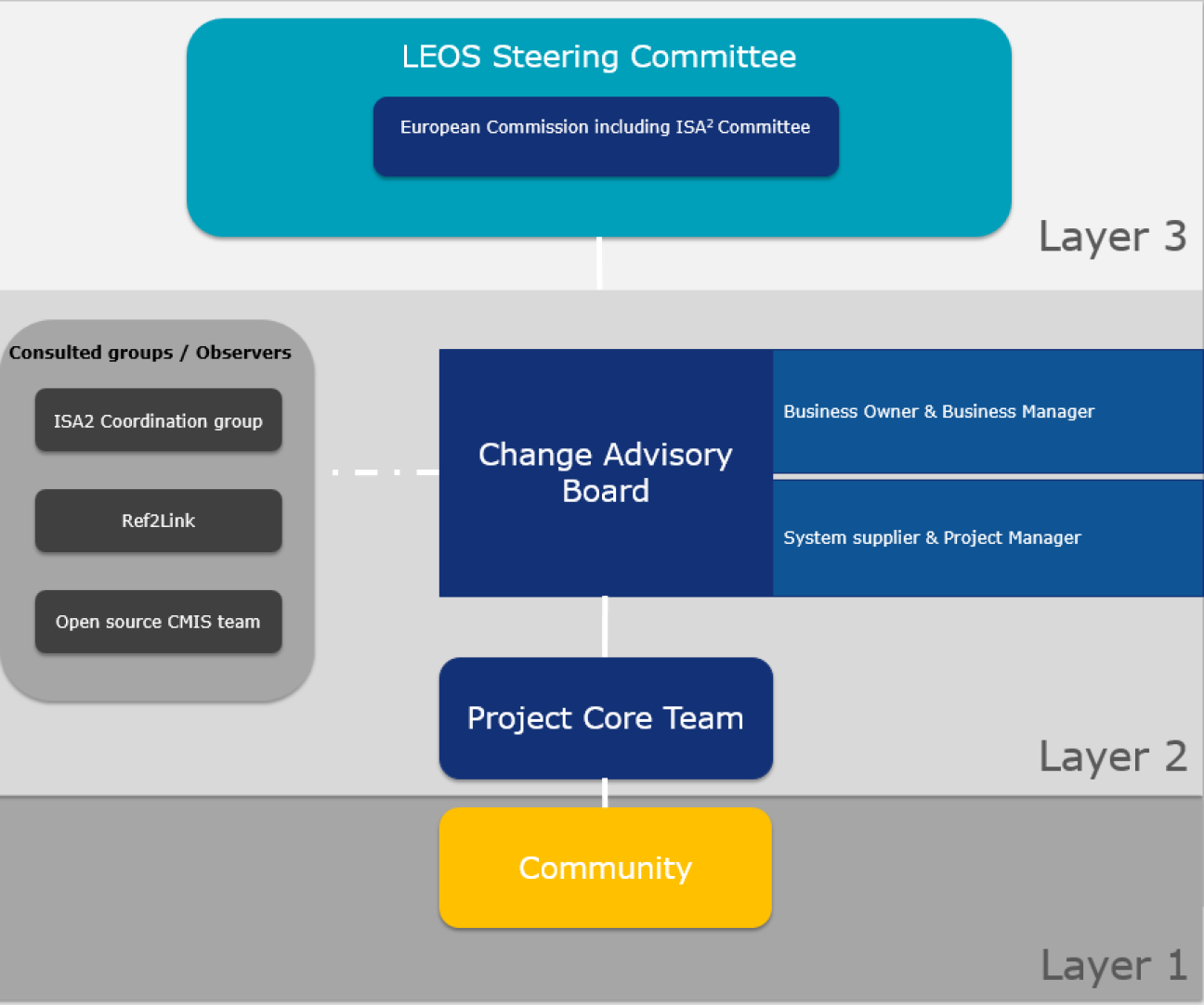 Governance structure