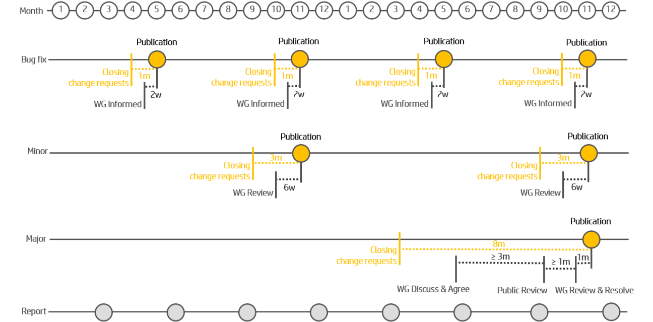 Process changes requests