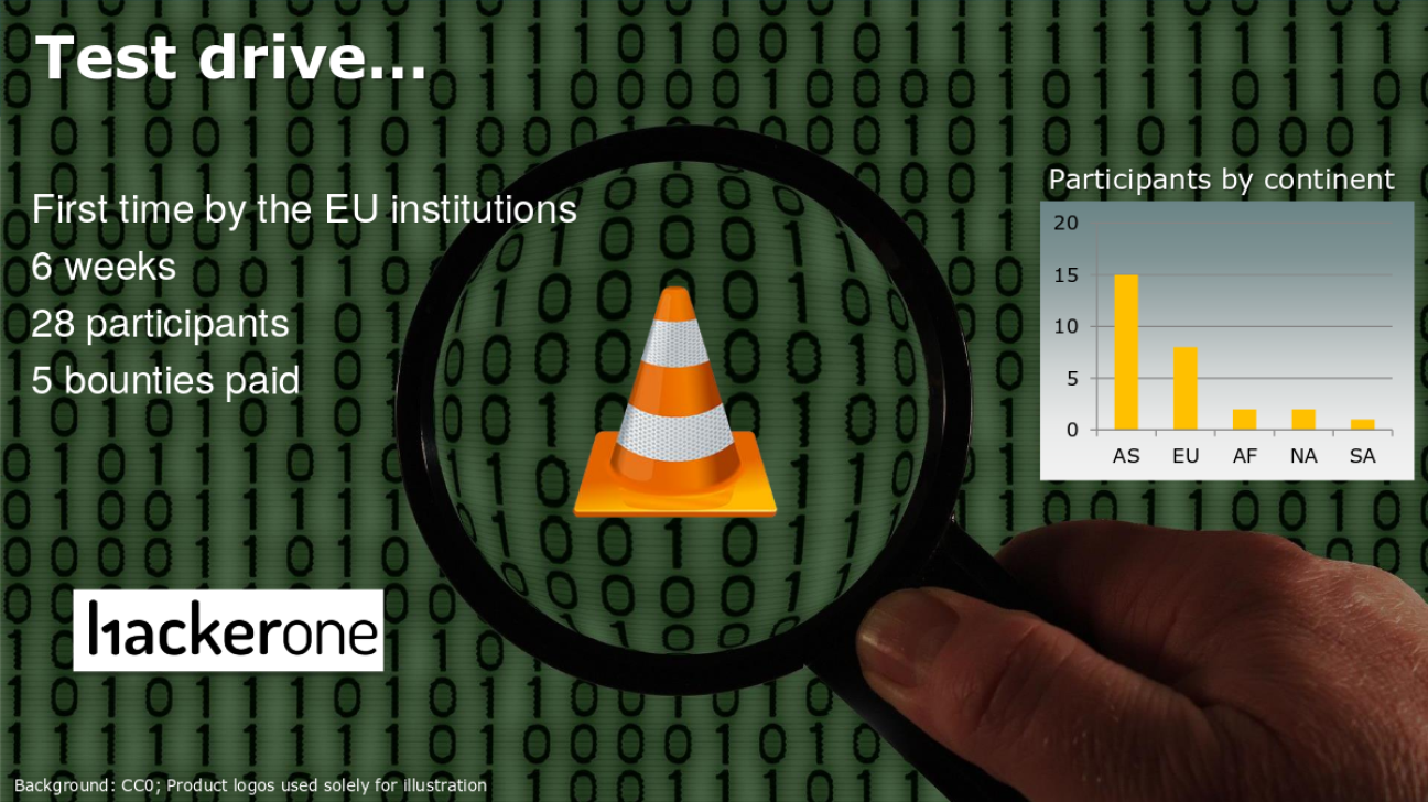 A slide from the Fosdem presentation: most of the bug bounty participants (15 of 28) were based in Asia. Europe came next, with 7 participants.