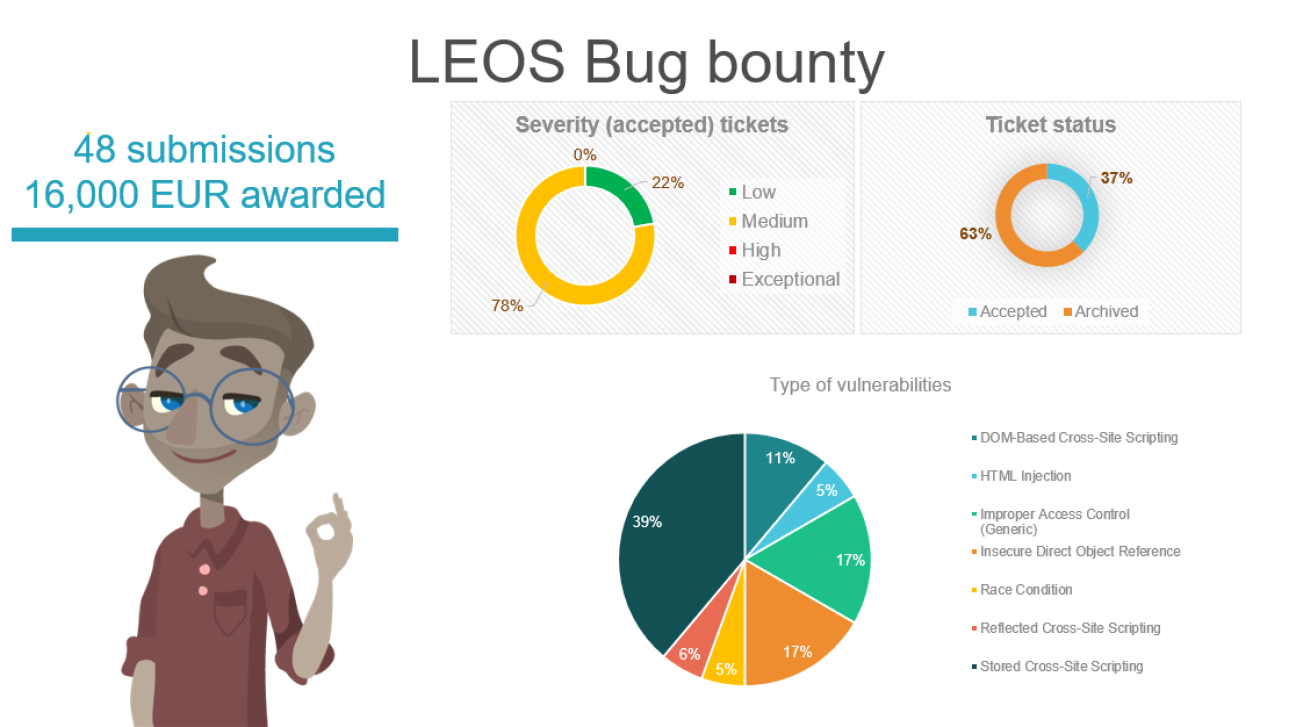 Summary results