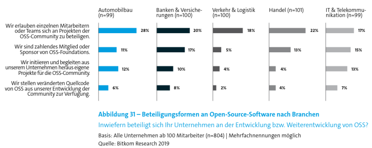 A graph with horizonal blue, black and grey bars, showing the support for open source in industry segments.