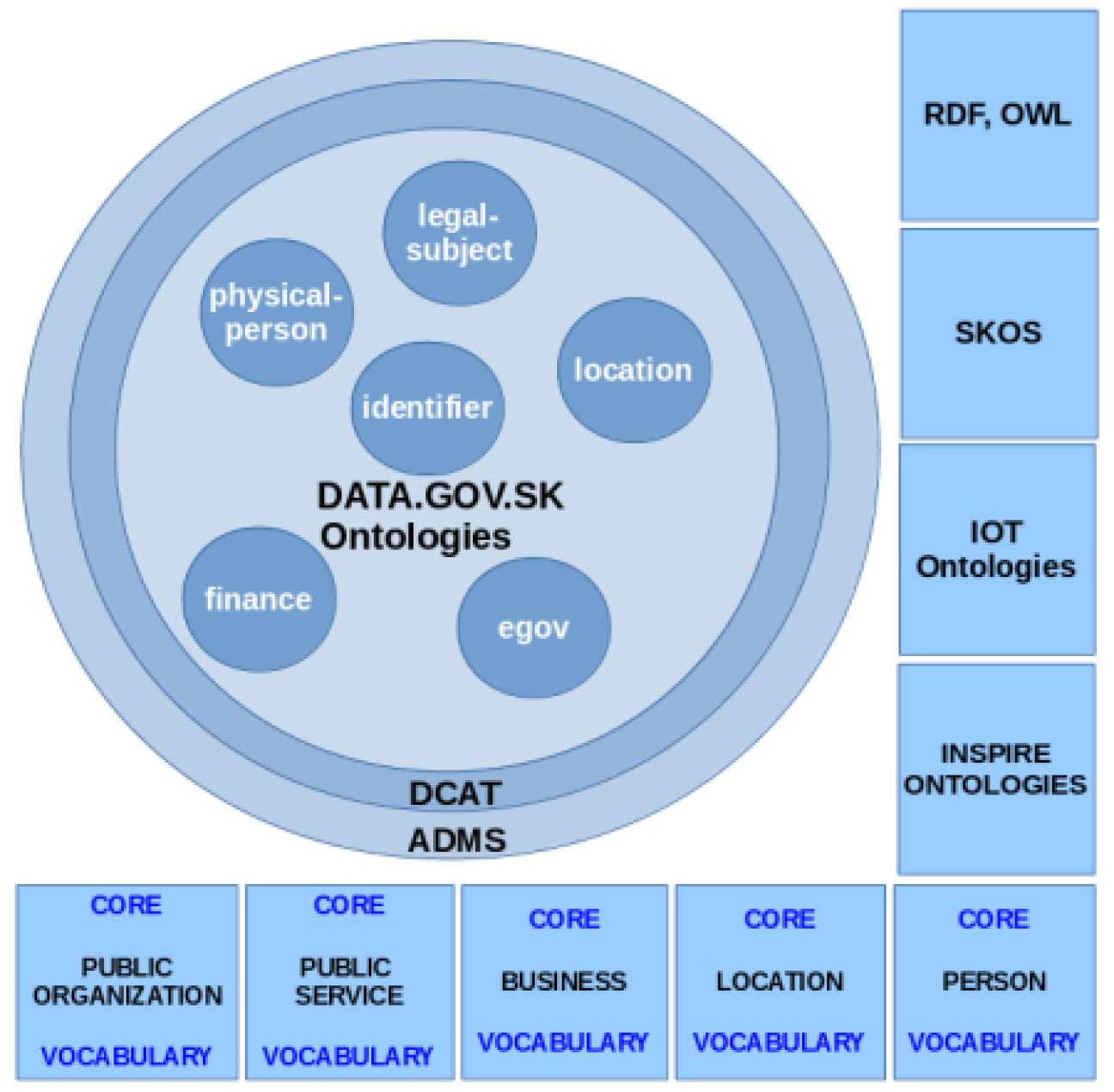 Central ontological model