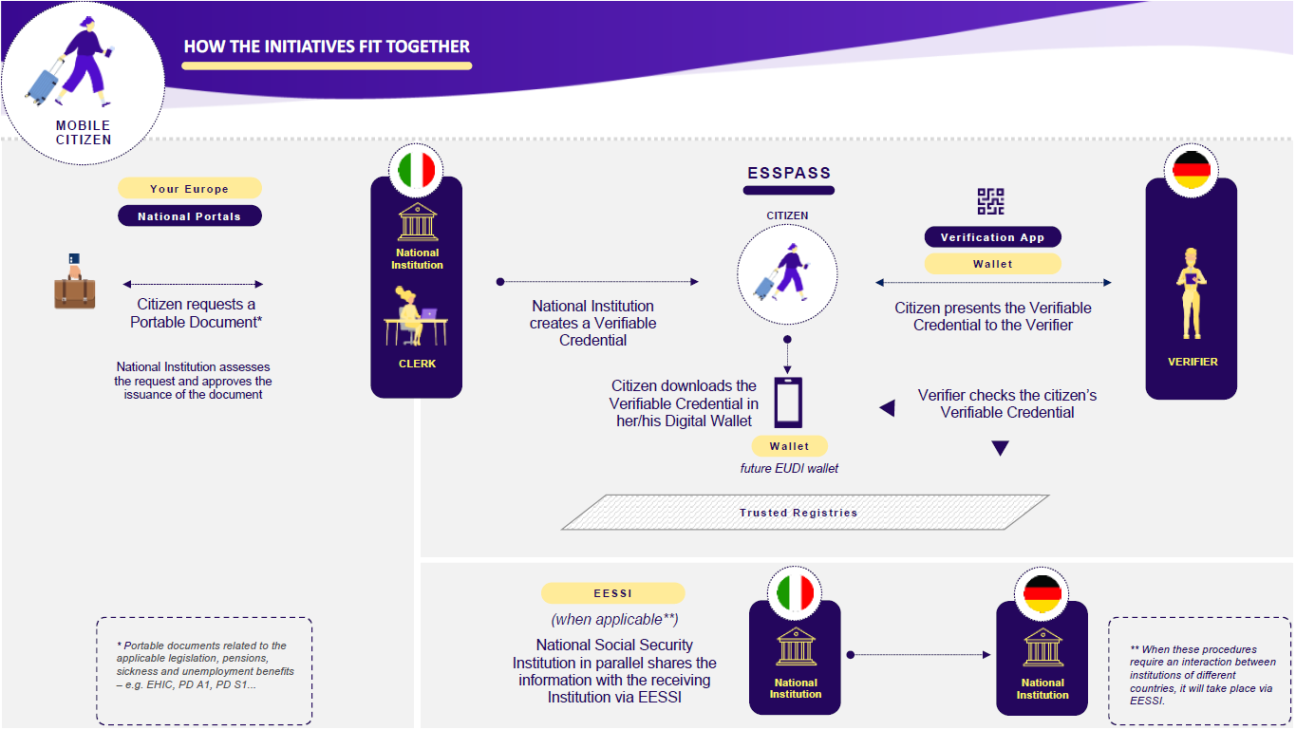 The four initiatives of the Communication