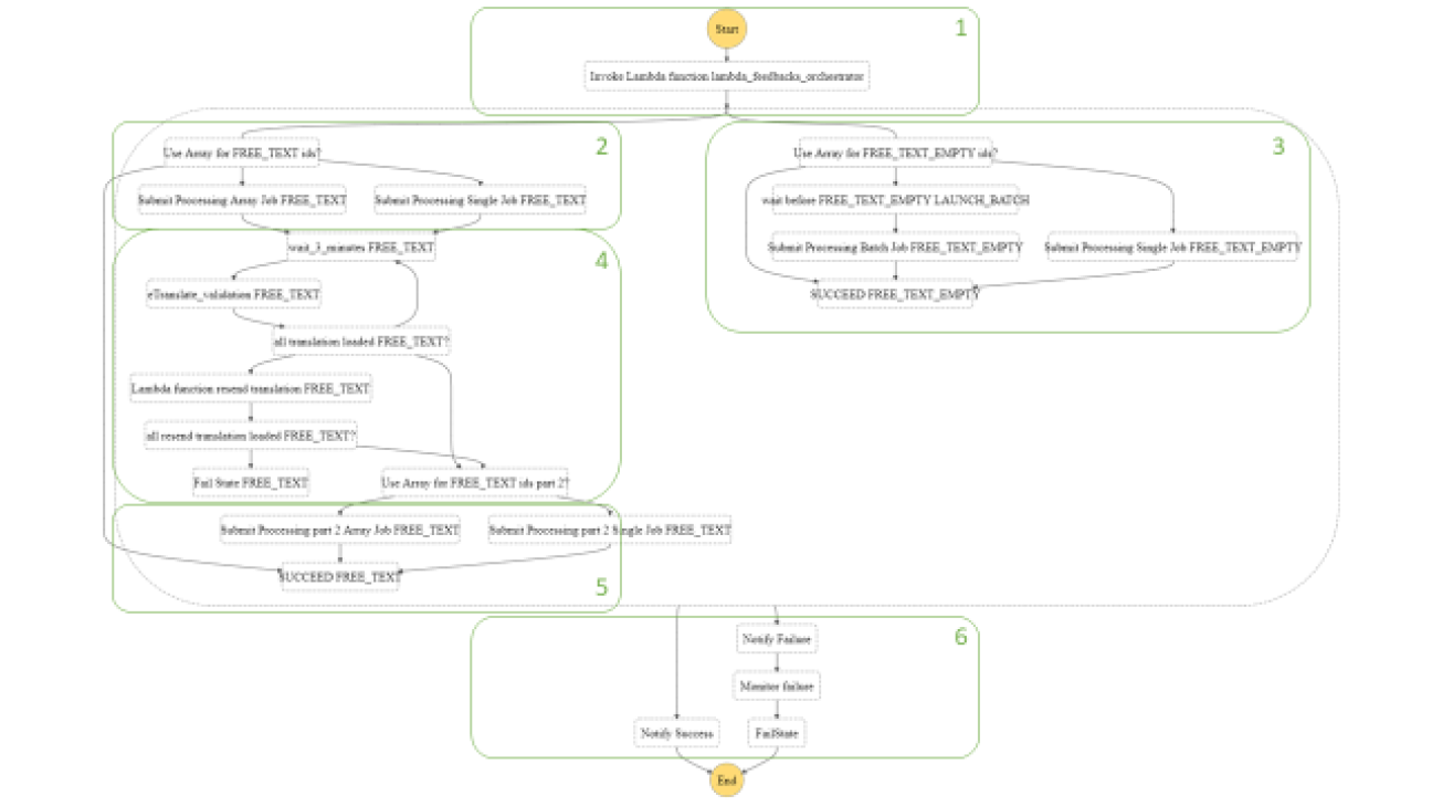 Open question step function analysis