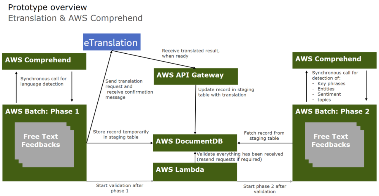 dorisPlus-eTranslationAndAWSComprehendComponentsInProcessing