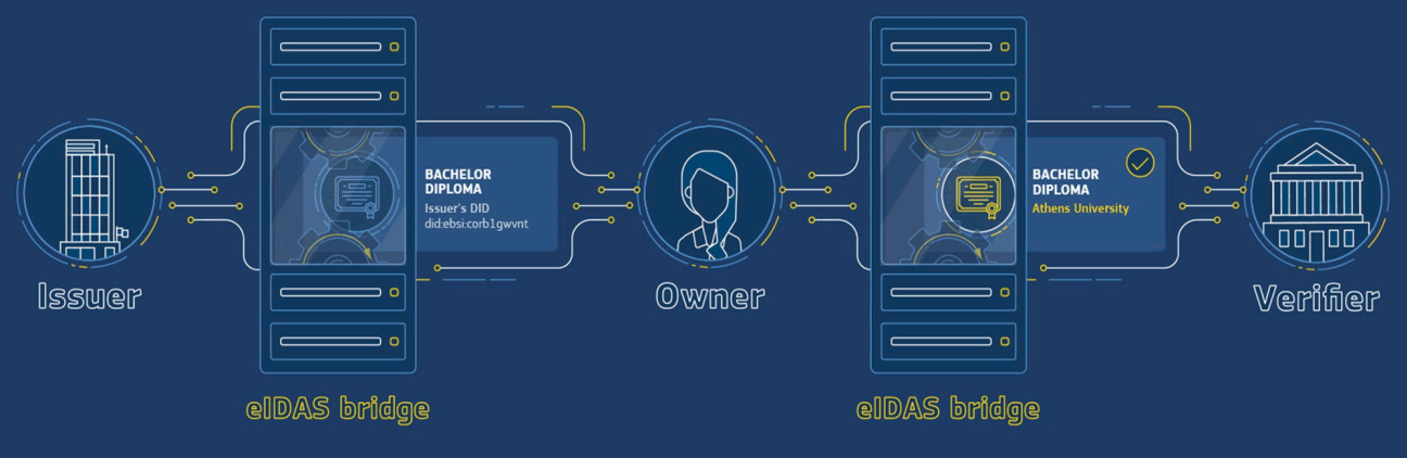 eIDAS bridge explainer