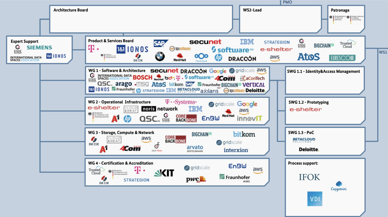 The GAIA-X project participants as of late 2019