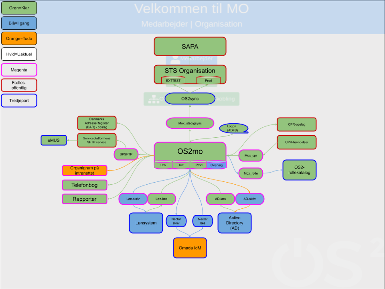 Alt text: This is a diagram showing how OS2mo is (or can be) linked to a myriad of other systems.