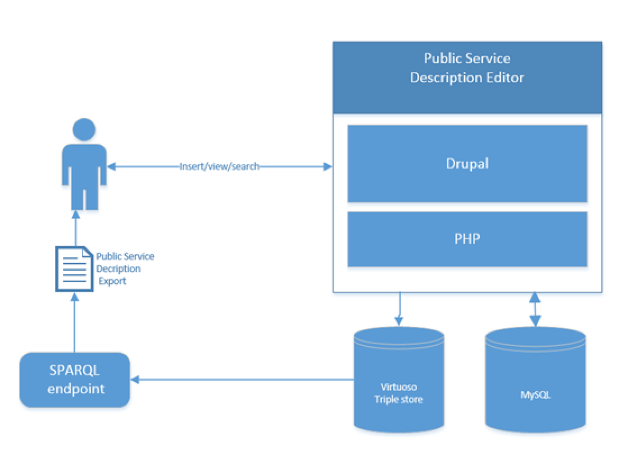 public service description editor