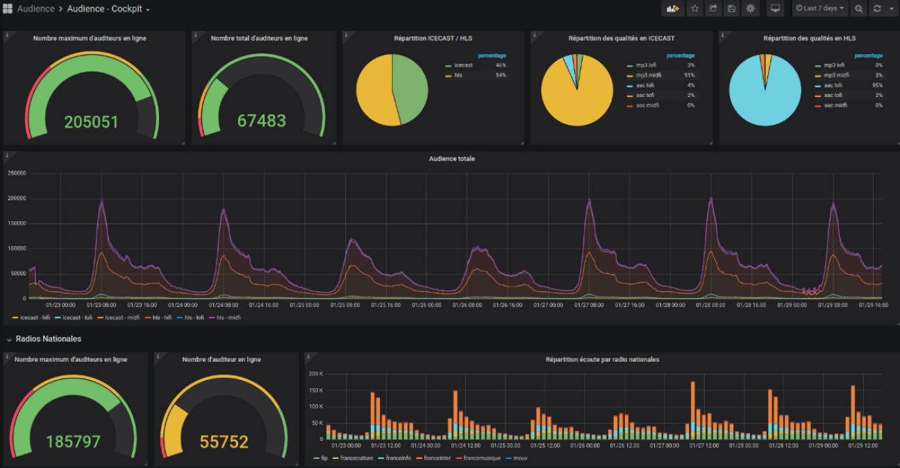 : A screenshot from Radio France dashboard, using colourful pie charts, bar charts, and line charts.