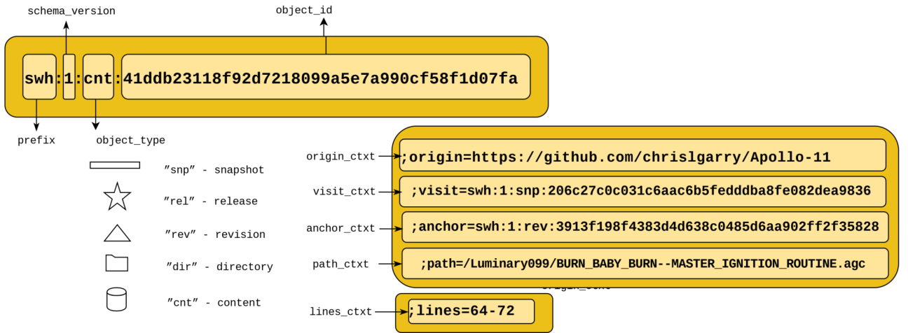 Description of categories of the SW hash identifier