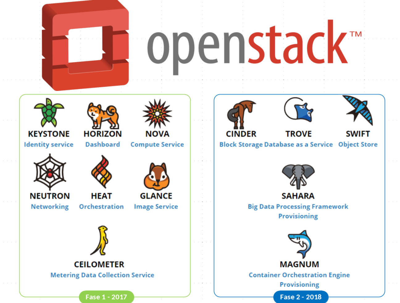 The image shows the OpenStack components that are used. It's a slide from a presentation by States It.