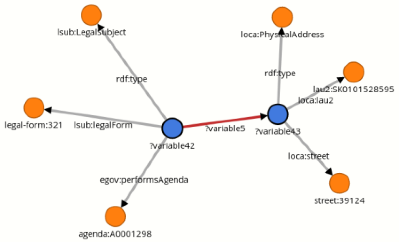 Constructing a SPARQL Query with Tripleskop